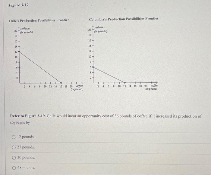 Solved Chile's Production Possibilities Frontier Colombia's
