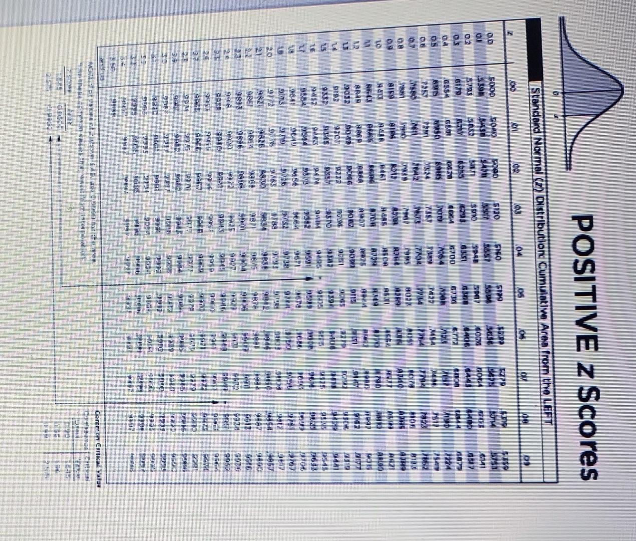 POSITIVE z Scores