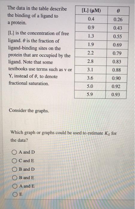 Solved which graph or graphs could be used to estimate kd | Chegg.com