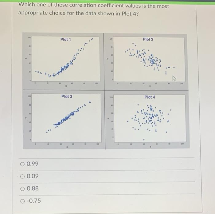 Solved Which one of these correlation coefficient values is | Chegg.com