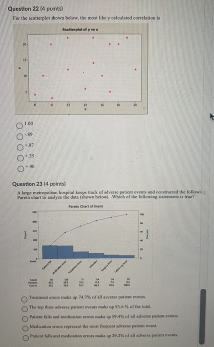 Question 22 (4 points) For the scatterplot shown | Chegg.com