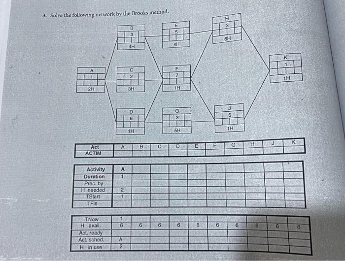 Solved 3. Solve the following network by the Brooks method. | Chegg.com