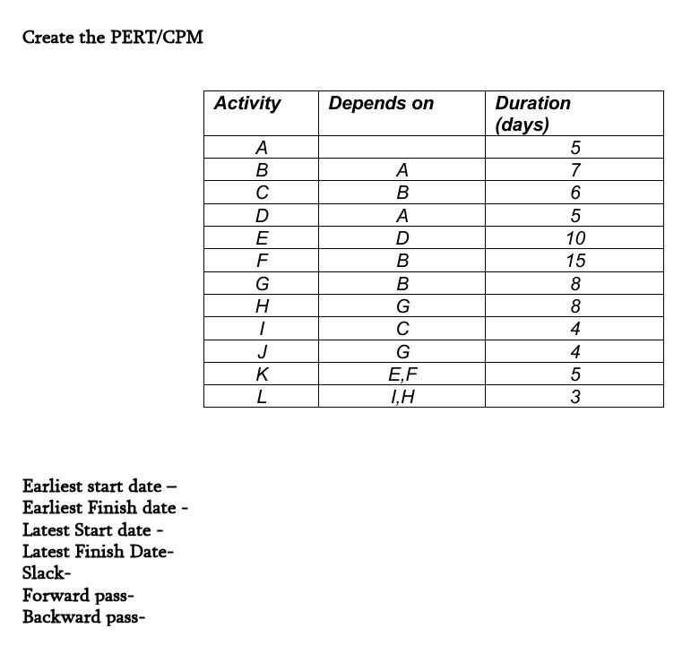 Solved Create the PERT/CPM Activity Depends on 000 A B А A B | Chegg.com