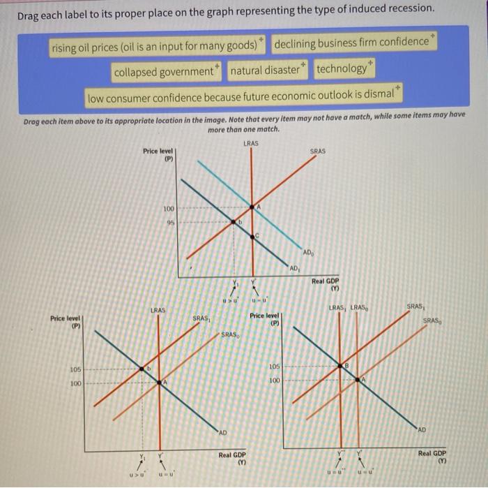 Drag each label to its proper place on the graph | Chegg.com