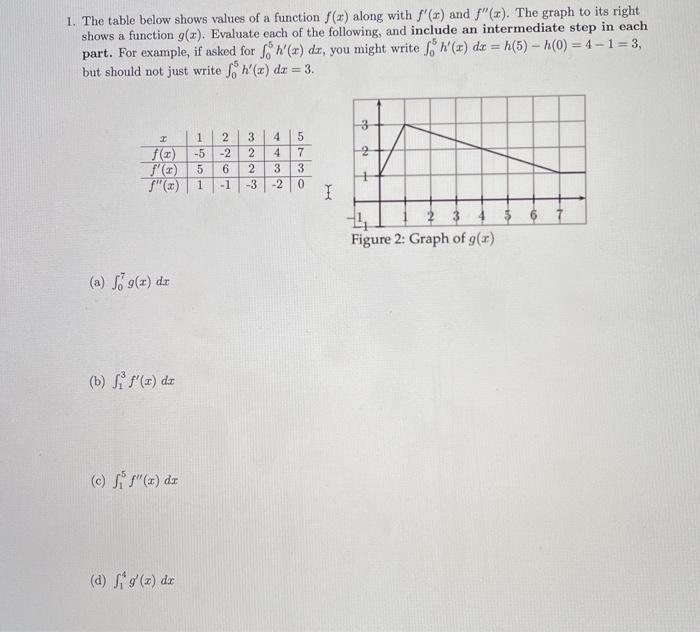 Solved 1. The Table Below Shows Values Of A Function () | Chegg.com