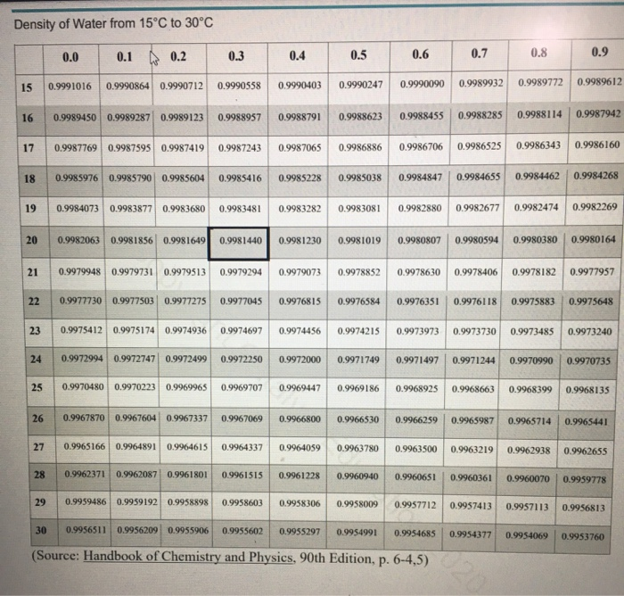 Solved (2pts) Use the table of water density at different