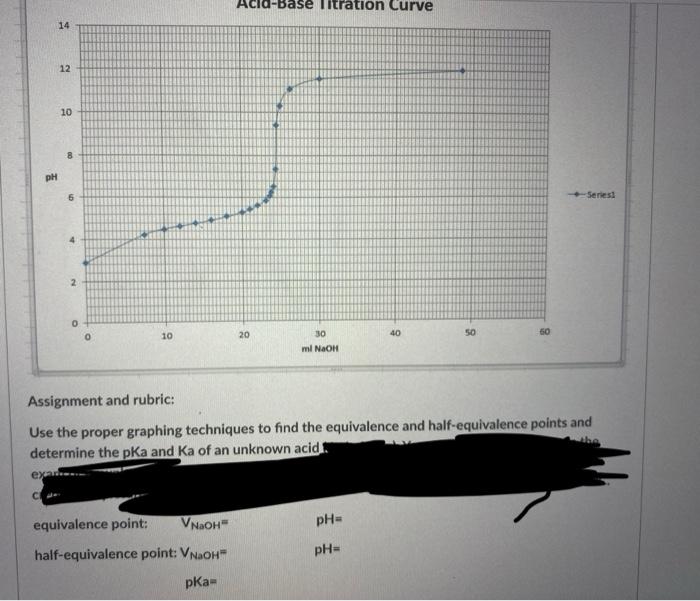 Solved Assignment and rubric: Use the proper graphing | Chegg.com