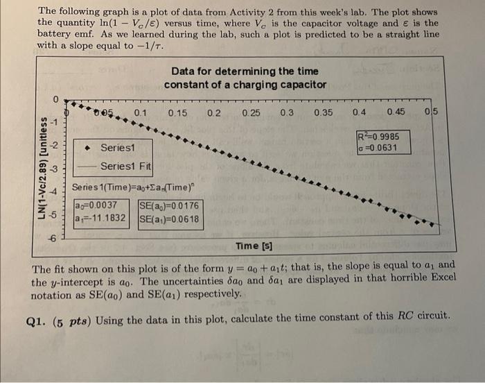 Solved The Following Graph Is A Plot Of Data From Activity 2 | Chegg.com