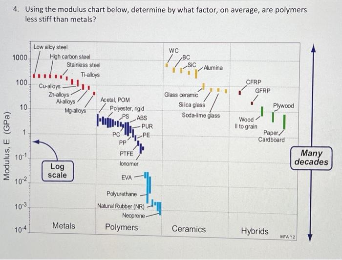 Solved 4. Using the modulus chart below, determine by what | Chegg.com