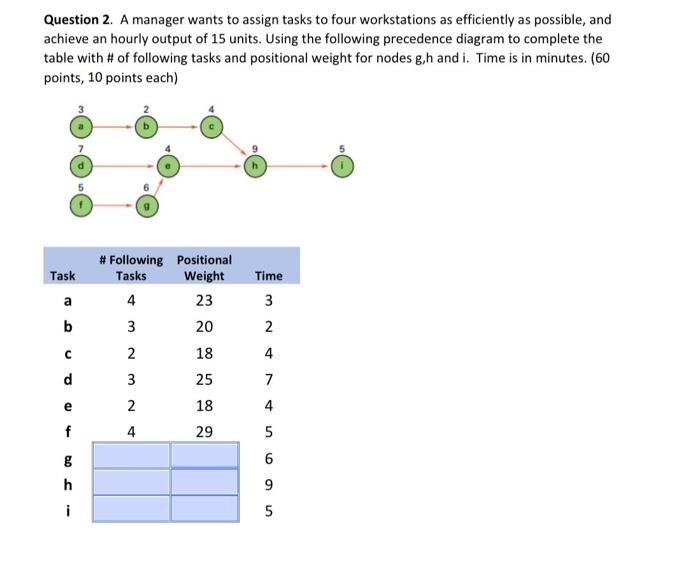 Solved Question 2. A manager wants to assign tasks to four | Chegg.com
