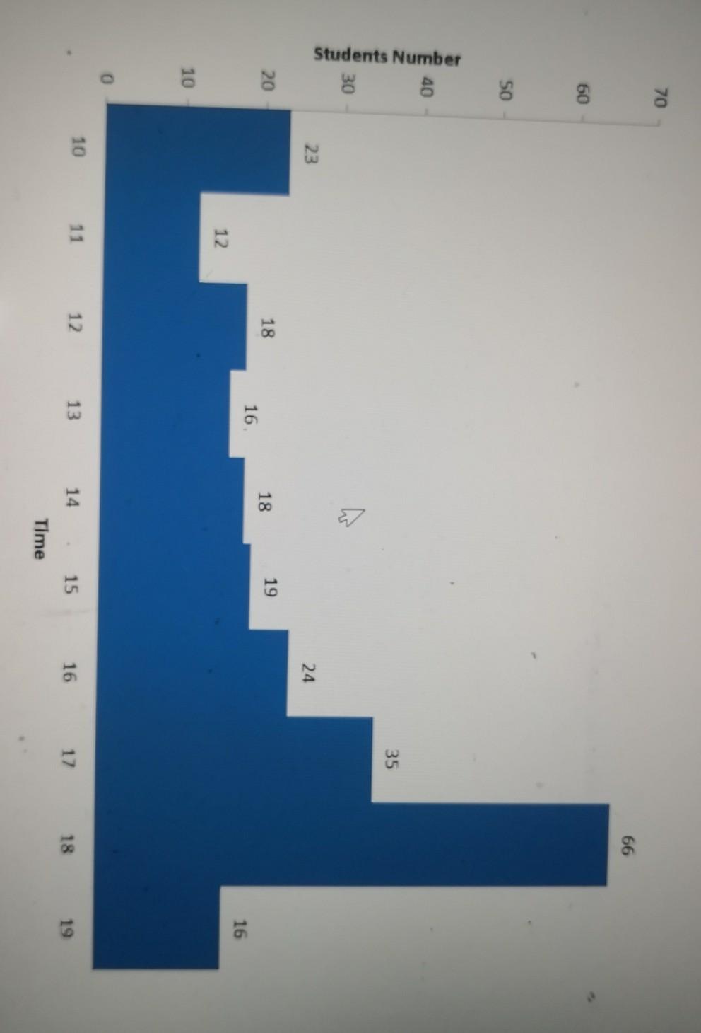 Solved The figure below presents a histogram of students | Chegg.com