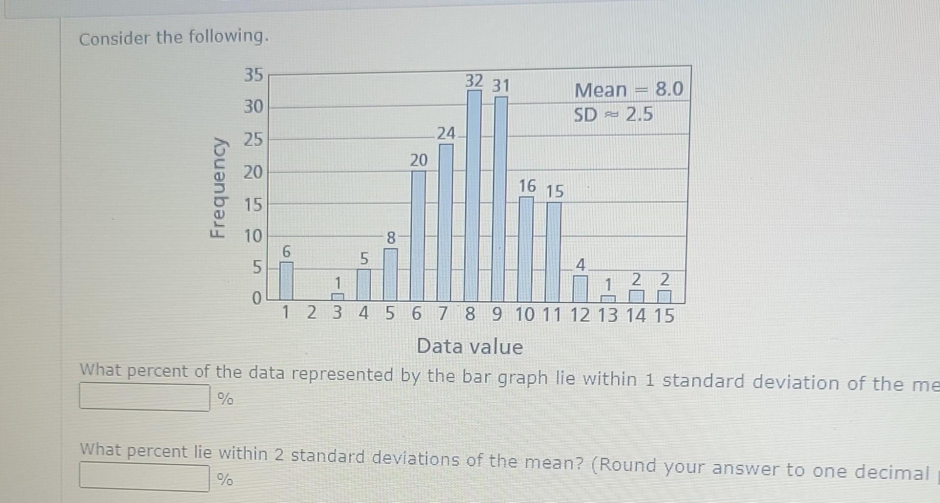 Solved Consider the following. What percent of the data | Chegg.com