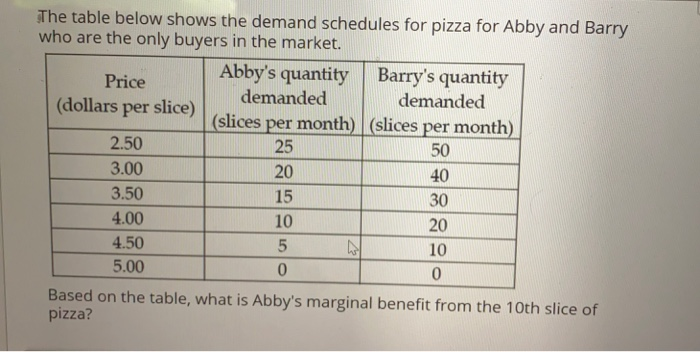 Solved The table below shows the demand schedules for pizza | Chegg.com