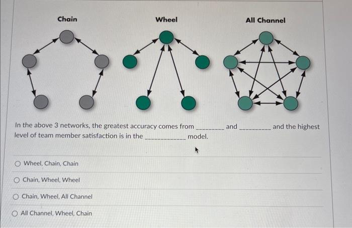 Solved Chain Wheal All Channel In the above 3 networks, the | Chegg.com