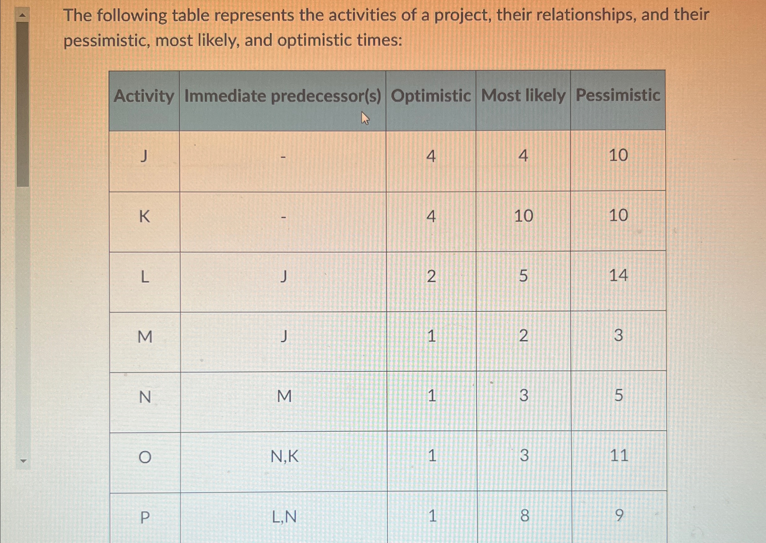 Solved The following table represents the activities of a | Chegg.com
