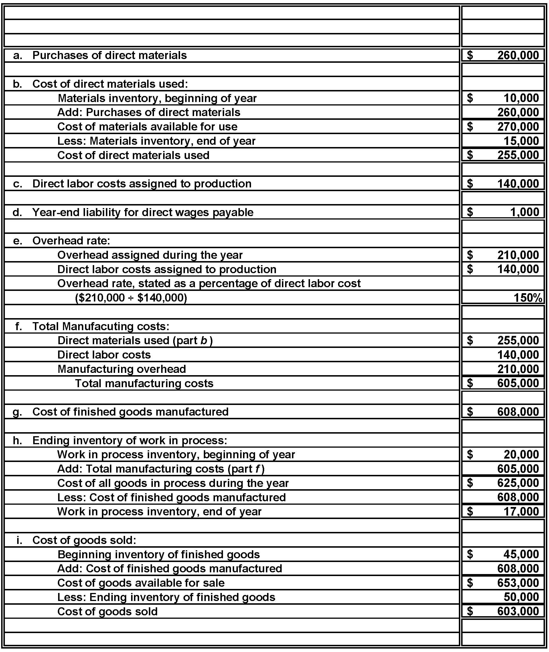 Solved: The Flow of Manufacturing Costs through Ledger Accounts ...