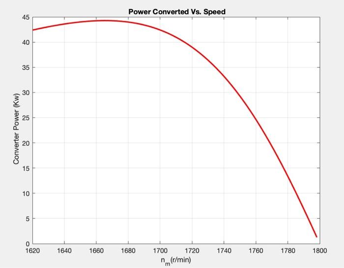 Solved this is the plot of the converter power of three | Chegg.com