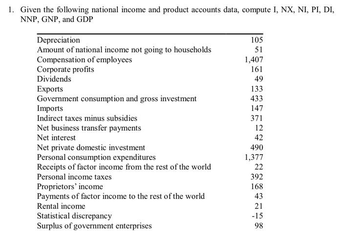 Solved 1. Given the following national income and product | Chegg.com