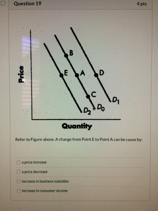 Solved D Question 19 4 pts 1 B Price E A с Do Quantity Refer | Chegg.com