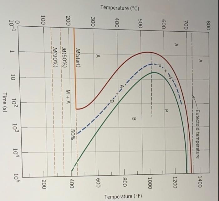 Solved Using the isothermal transformation diagram for an | Chegg.com