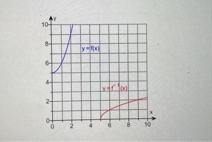 Solved The graphs of f and f−1 are shown. The formula for | Chegg.com
