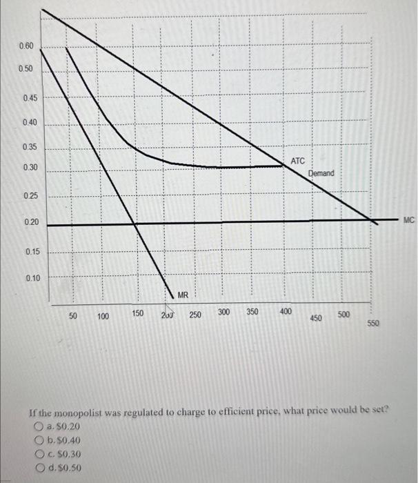 Solved what price would be set if a monopolist regulated to | Chegg.com
