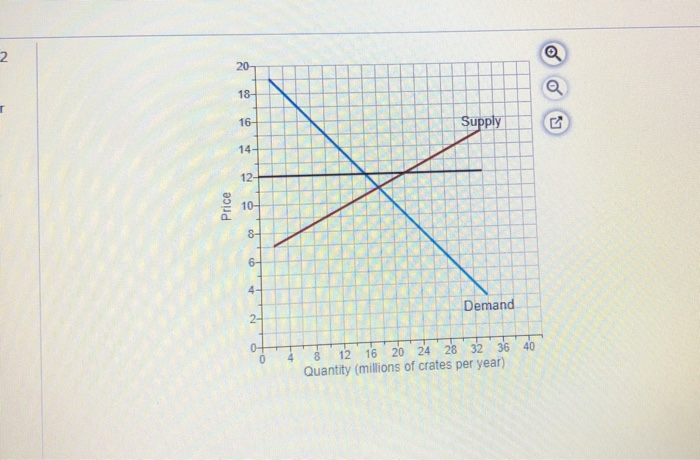 Solved The figure to the right illustrates the market for | Chegg.com