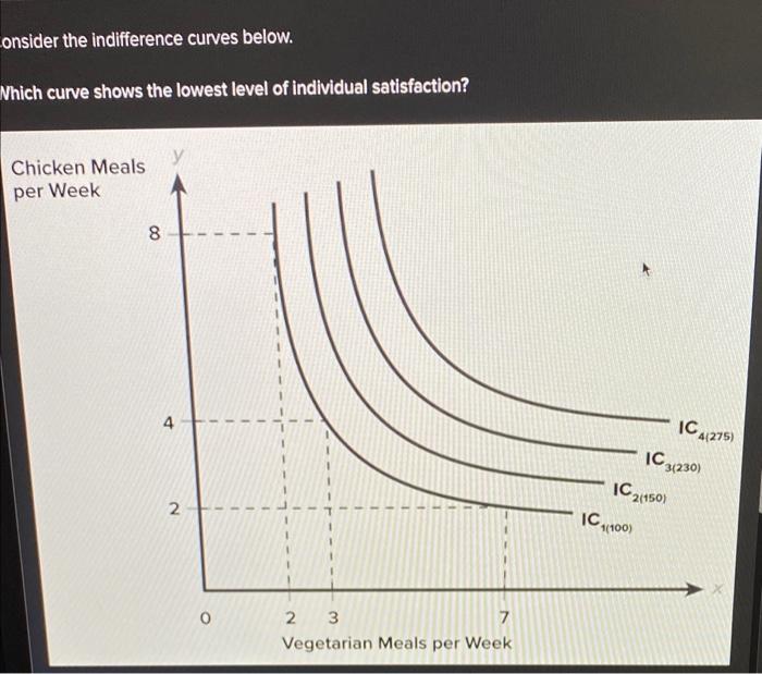 Solved onsider the indifference curves below. Which curve | Chegg.com