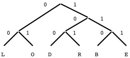 Solved The task is to construct a Huffman code for a list of | Chegg.com