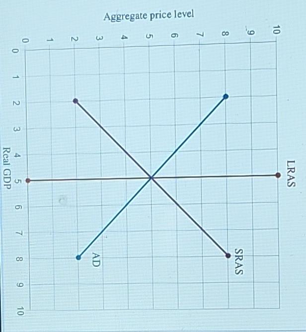 Solved The graph below shows the long-run aggregate supply | Chegg.com