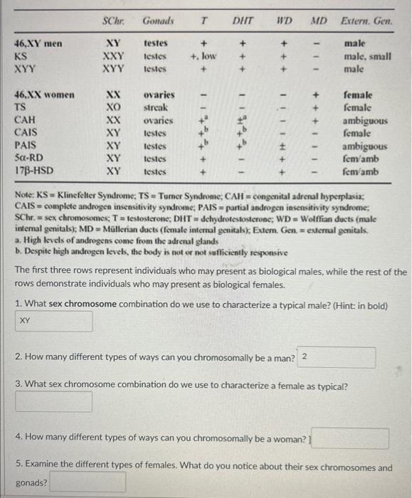 Note: KS = Klinefetter Syndrome; TS = Tumer Syndrome; CAH = congenital adrenal hyperplasia; CAIS = complete androgen insensit