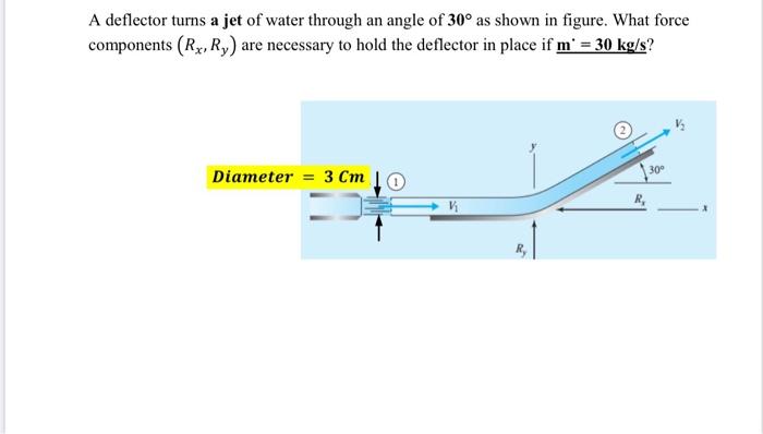 Solved A deflector turns a jet of water through an angle of | Chegg.com