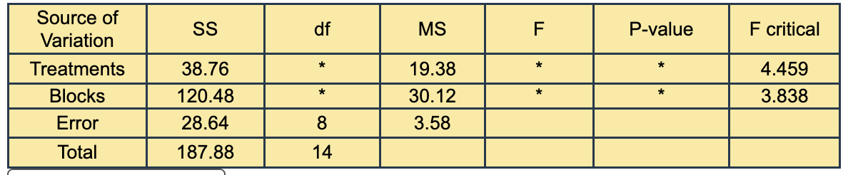 DEGREES OF FREEDOM IN ANOVA TABLE visual data 8