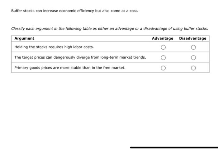 Solved Buffer stocks can increase economic efficiency but | Chegg.com