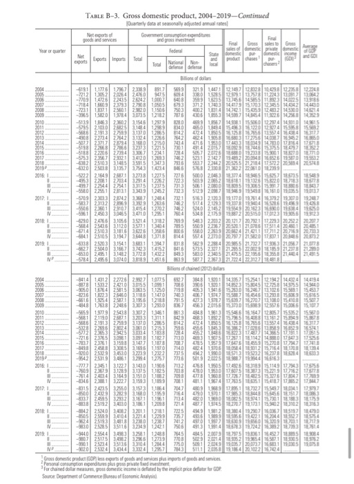 Solved TABLE B-3. Gross domestic product, 2004-2019 | Chegg.com