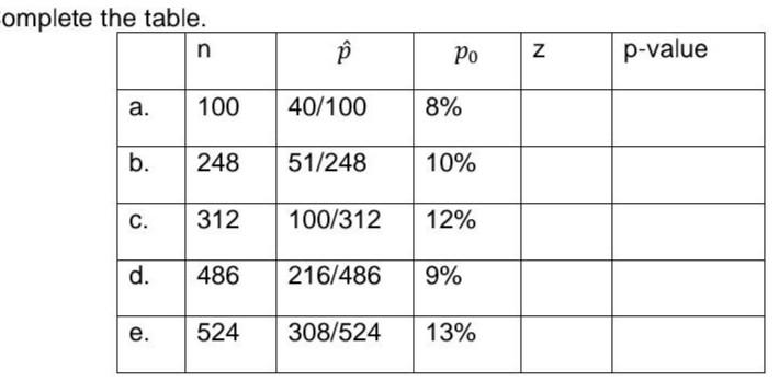 Omplete The Table N O Po Z P Value A 100 40 100 8 Chegg Com