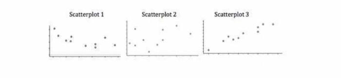 Solved 3) Based on the scatterplots in the previous problem, | Chegg.com