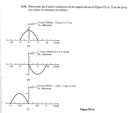 Solved Determine the Fourier transforms of the signals shown | Chegg.com