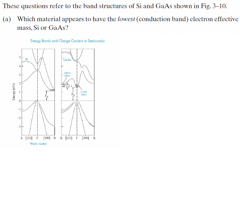 Solved These questions refer to the band structures of Si | Chegg.com