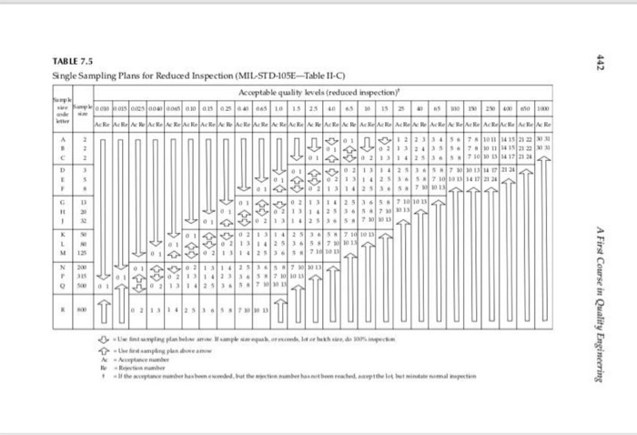 Mil Std 105 Sampling Chart