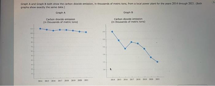 Solved Graph A And Graph B Both Show The Carbon Dioxide | Chegg.com