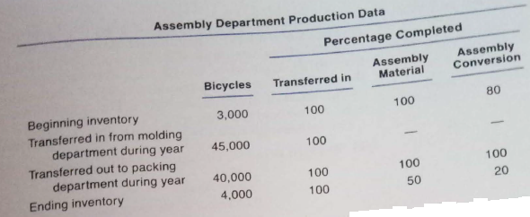 bike assembly cost