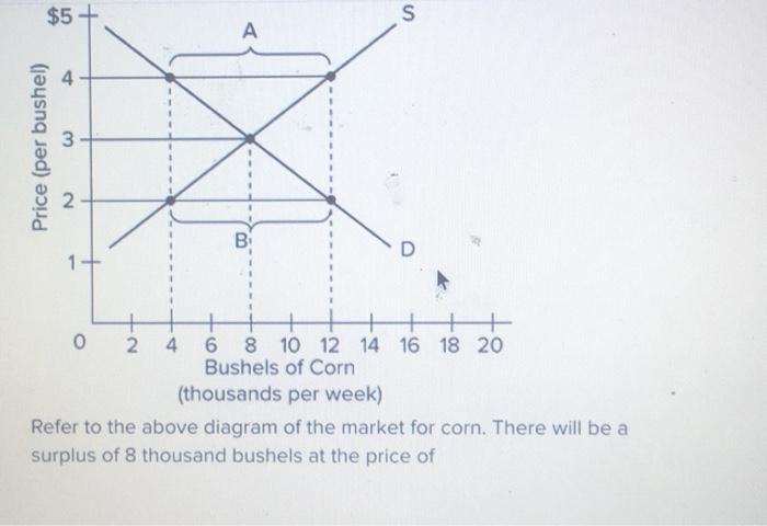Solved $5+ Price (per bushel) 2 02 2 4 A B₁ S D + 6 8 10 12 | Chegg.com