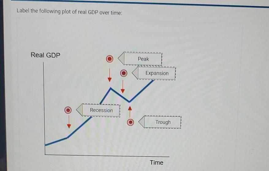 Solved Label the following plot of real GDP over time: Real | Chegg.com