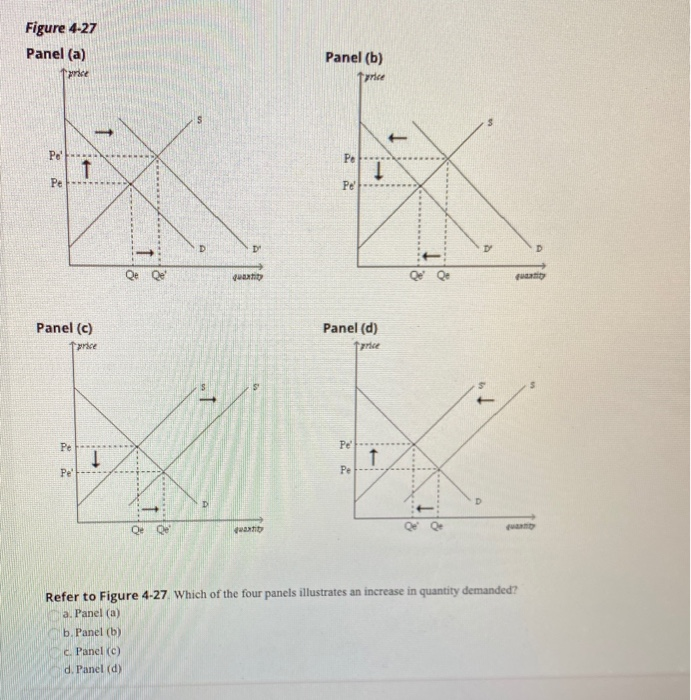 Solved Figure 4-27 Panel (a) Tyre Panel (b) Tarice S 1 Po Pe | Chegg.com