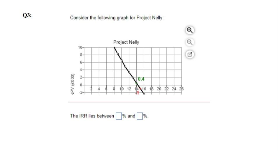 Solved Q3: Consider the following graph for Project Nelly: a | Chegg.com