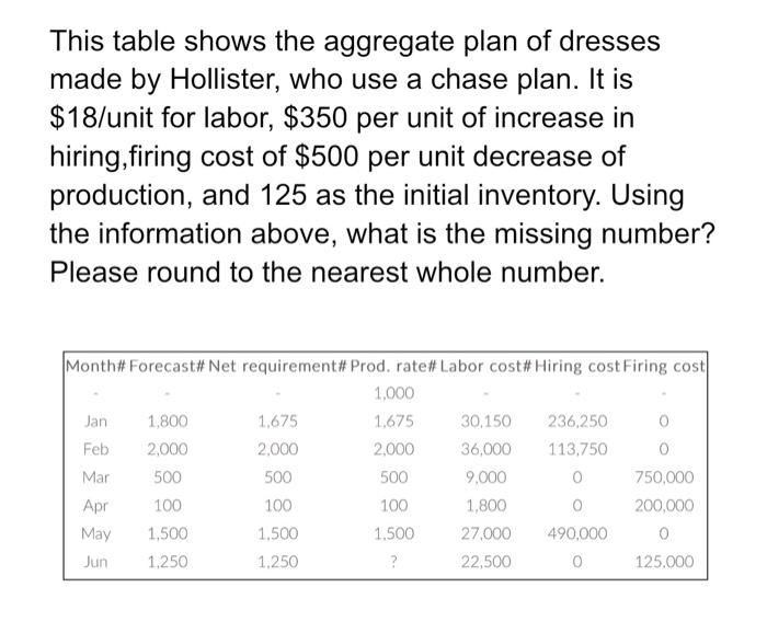 This table shows the aggregate plan of dresses made by Hollister, who use a chase plan. It is \( \$ 18 \) /unit for labor, \(