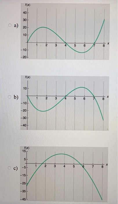 Solved The following is a graph of f" (the second derivative | Chegg.com
