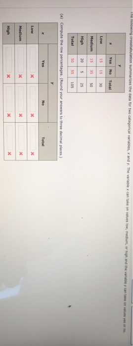 Solved The Following Crosstabulation Summarizes The Data For | Chegg.com