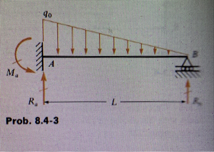 Solved 84 3 A Propped Cantilever Beam Ab Supporting A Tri 8011